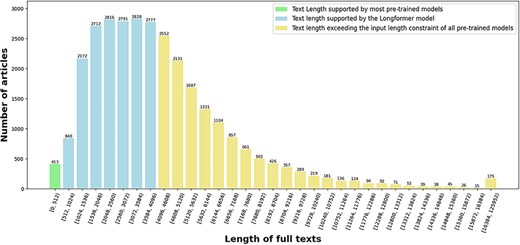 The length distribution of full texts in terms of the number of tokens in our enriched version of the BC7-LitCovid corpus.