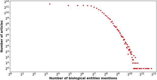 The number of biological entities (x-axis) mentioned in articles (y-axis) in our enriched version of the BC7-LitCovid corpus, in which both axes are shown on a log scale.