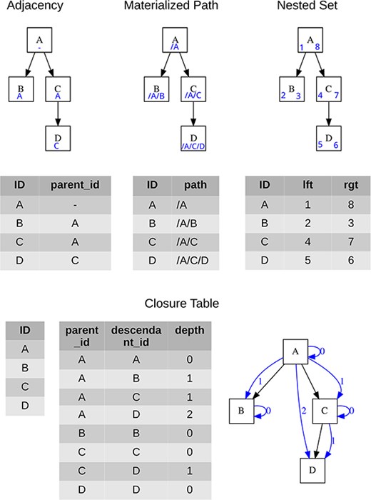 Alt text: For each of the four data models discussed, present a three-row diagram showing the ABCD node structure, supplemented by the values of the database columns used to store the hierarchy. Each diagram is accompanied by a listing of the database table rows for the ABCD nodes.