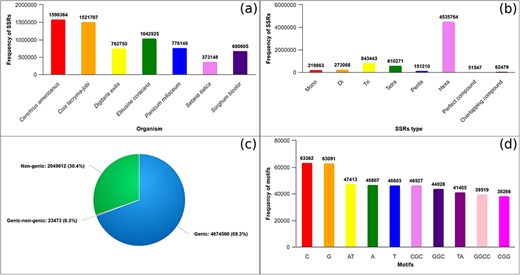 Database statistics: (a) total SSRs identified in genomic sequences of seven millets, (b) total mono-hexa and compound repeats identified in genomic sequences of millets, (c) total SSRs identified in genic, non-genic, and overlapping of genic–non-genic region in millet species, and (d) Top 10 repeat units (motifs) identified across millet species.