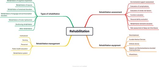 The rehabilitation ontology design. The rehabilitation ontology comprised types of rehabilitation, rehabilitation management, rehabilitation assessment, and rehabilitation equipment.