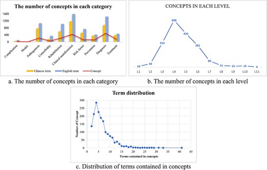 The ontology statistics on concepts. (a) The numbers of English and Chinese terms in each category were shown, together with the number of total concepts. (b) The concepts in Level 4 reached the most among all levels. (c) One concept could comprise multiple terms. Nearly 300 concepts contain about five synonyms. Concept with the most synonyms reached >40 terms.