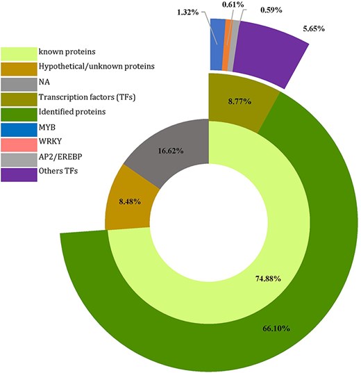 Number of predicted genes and transcription factors harboring SSR in Agania spinosa L.