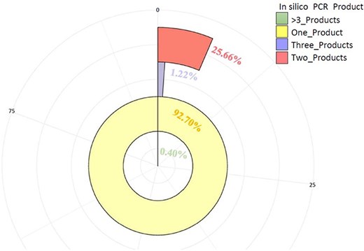 The number of primer pairs and their PCR products (one, two, three, >3) generated in-silico against A. spinosa L. genome.