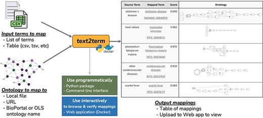 Overview of the text2term tool to map input terms (provided as a list of strings or as a table) to an ontology (specified by a file path, URL, or the ontology name as used by BioPortal or OLS for their Annotator and Zooma services).