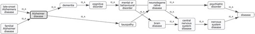 Ontology graph visualization provided by the text2term web application, showing all ancestors of a term, in this case “Alzheimer disease,” as well as direct subclasses.