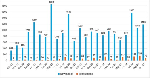 Number of downloads from PyPI and of installations via pip (y-axis) per month since the first release on 20 October 2022 until 30 September 2024 (x-axis).