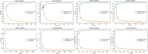 Training and validation graph for Unet and LinkNet models.