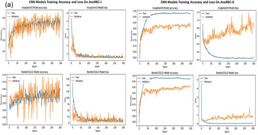 (a) Training accuracy and loss for InceptionV3 and ResNet152v2 for both datasets. (b) Confusion Matrix for InceptionV3 and ResNet152v2, VGG16, and InceptionV3 for AneRBC-I dataset. (c) Confusion Matrix for InceptionV3 and ResNet152v2, VGG16, and InceptionV3 for AneRBC-II dataset.