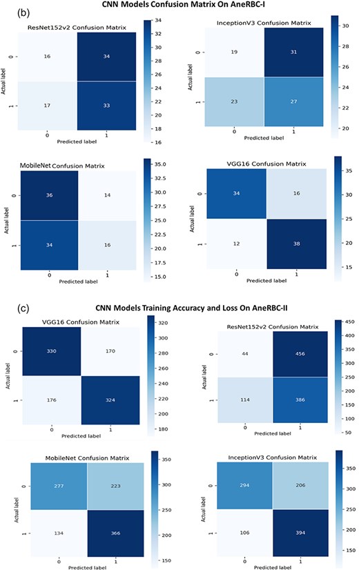 (a) Training accuracy and loss for InceptionV3 and ResNet152v2 for both datasets. (b) Confusion Matrix for InceptionV3 and ResNet152v2, VGG16, and InceptionV3 for AneRBC-I dataset. (c) Confusion Matrix for InceptionV3 and ResNet152v2, VGG16, and InceptionV3 for AneRBC-II dataset.