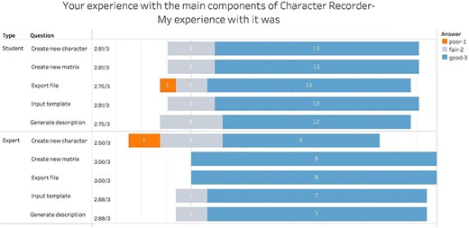 Summary of responses to “Your experience with the main components of Character Recorder: My experience with it was.”
