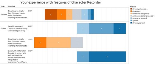 Summary of participant final comparison between Character Recorder and Excel and their recommendations.