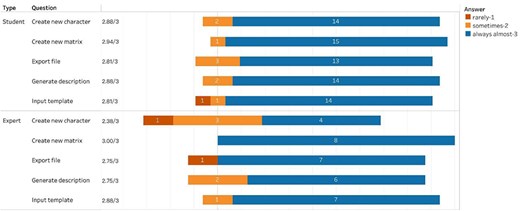 Summary of the responses to “Your experience with the main components of Character Recorder: - Did what I wanted it to do.”