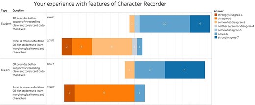 Summary of the responses to “Your experience with features of Character Recorder” in recording clear characters compared to Excel.