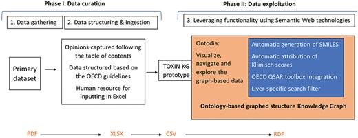 The development of TOXIN KG follows a structured workflow consisting of three main stages: data gathering, data structuring and ingestion, and leveraging functionality using Semantic Web technologies.