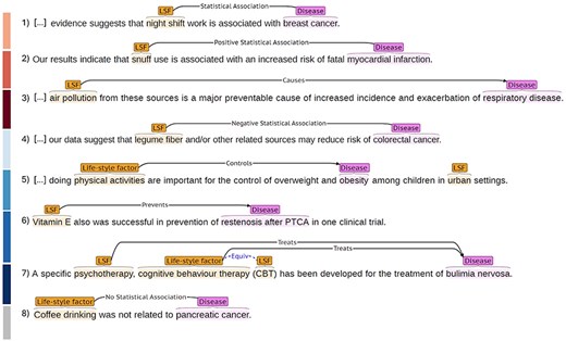Illustration of the eight LSF–disease relation types in LSD600.