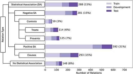 LSD600 statistics for the eight distinct LSF–disease relation types.