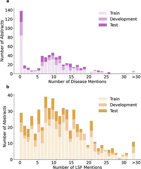 Distribution of disease and LSF mentions in LSD600 abstracts.
