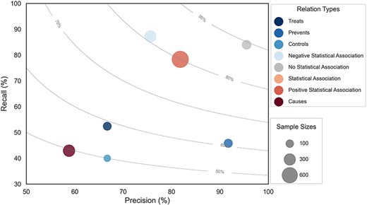 Performance plot for relation extraction across different relation types.
