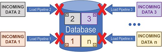 ALT TEXT: Diagram showing multiple independent incremental update pipelines and illustrating that a failure in one does not prevent the others from running successfully.