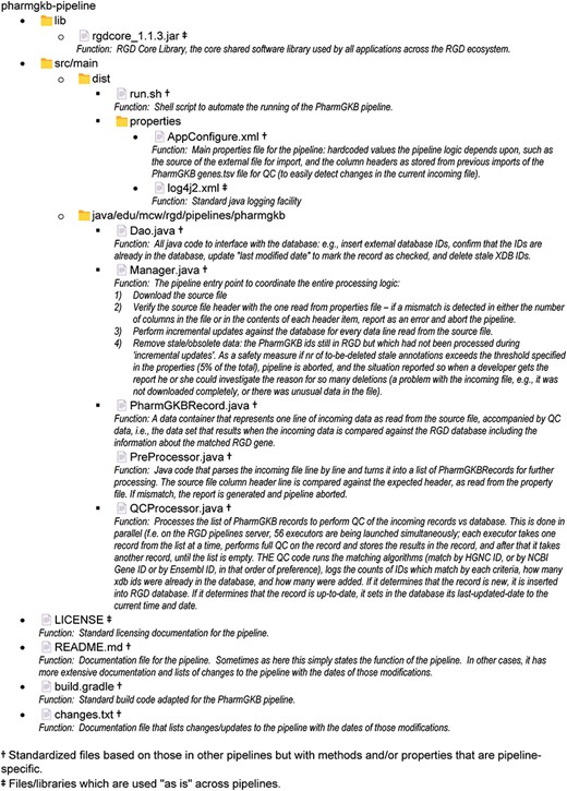 ALT TEXT: An image that shows the file structure of the program files that are run to carry out the functionality of the PharmGKB pipeline.
