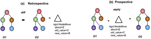 Logic of ontology changes.