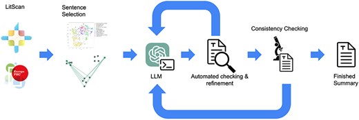 A flow diagram of the whole LitSumm tool. Information from the EuropePMC API flows from the left to the right, through a sentence selection step before several rounds of self-checking and refinement. Finished summaries are written to disk before being uploaded to the RNAcentral database enmasse.