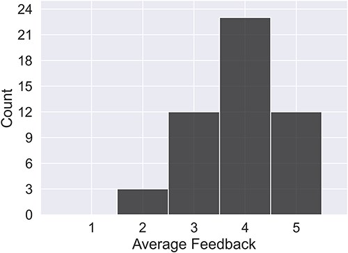 The average rating per summary across all raters. Note that Rater 3 gave scores only for a subset of 21 miRNAs.