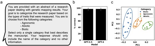 Assessing GPT-3.5 and GPT-4 performance at categorizing genetic mapping manuscripts and using OpenAI LLM-encoding for manuscript similarity comparison. (a) The prompt for OpenAI GPT used to categorize individual manuscripts. (b) The percent of correctly categorized manuscripts using GPT-3.5 and GPT-4 across 36 manuscript abstracts. (c) A PCA plot generated from the OpenAI-encoded vector embeddings of the 36 manuscript abstracts. Manuscripts are colored based on manually curated categories. Ellipses represent the 95% confidence interval for each of the three manually curated categories. Error bars represent standard deviation.