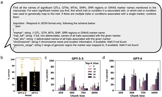 Assessing GPT-3.5 and GPT-4 performance at extracting relevant QTLs and MTAs from genetic mapping literature. (a) The prompt for OpenAI GPT used for retrieval of relevant text chunks and generation of a response. (b) Bar graphs showing the percent of QTLs and MTAs that were correctly extracted for the 36 manually curated manuscripts (Manuscript #14 was excluded from the analysis because no QTLs and MTAs were present in the written portion of the paper). Orange dots represent percent correct traits extracted from each individual manuscript. (c) and (d) Bar graphs showing the percent of traits that were correctly extracted for Manuscript #10, at different chunk sizes and k parameters for GPT-3.5 and GPT-4, respectively. Error bars represent standard deviation.