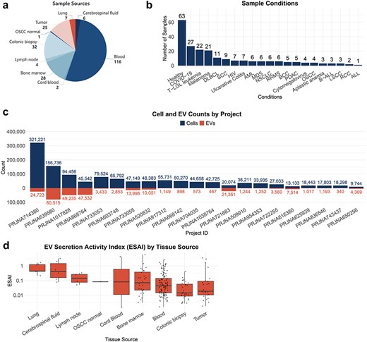 Sample distribution and ESAI across tissue sources of TcEVdb.