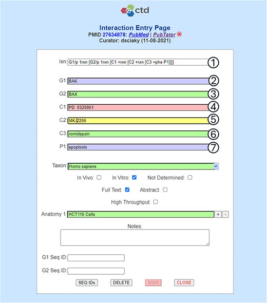 Term normalization during CTD curation application interaction entry. CTD biocurators use a structured notation as shorthand to capture an interaction (circle 1), in this case requiring the entry of two genes (G1 and G2), three chemicals (C1-C3), and one phenotype (P1). Once the notation is entered, labeled input fields (circles 2–7) are dynamically generated to allow the biocurators to enter the appropriate terms. In this example, the biocurator enters (circle 2) the gene BAK, which is the actual term used by the authors in the reference, for G1; however, BAK happens to be a nonunique synonym for the primary NCBI Gene term BAK1 and, because of this, the entry is flagged as invalid (as indicated by the purple field background). The biocurator enters (circle 3) the correct primary NCBI Gene term BAX (with validation indicated by the green background). The biocurator enters (circle 4) chemical PD 0325901, which is an invalid entry (as indicated by the red background) because it contains two spaces between PD and 032. The biocurator enters (circle 5) the valid chemical MK-2206, which is a unique synonym for primary MeSH term MK 2206 (as indicated by a yellow field, which is used for valid unique synonyms). The biocurator enters (circle 6) the correct primary MeSH term romidepsin. The biocurator enters (circle 7) the nonunique, invalid synonym used in the reference, apoptosis, rather than the correct GO primary term, apoptotic process. The biocurator will be unable to save the interaction to the database until all the field entries are made valid (i.e. all the terms have been fully normalized to CTD’s controlled vocabularies, as indicated by either a green or yellow background).