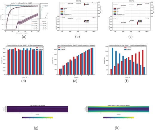 (a–c) show results on MNIST datasets, (d–f) show the various distributions for the MNIST2 dataset (IID, SI, and CI, respectively), and (g–h) show heatmaps resembling model updates throughout training on the IID and CI distributions, respectively.