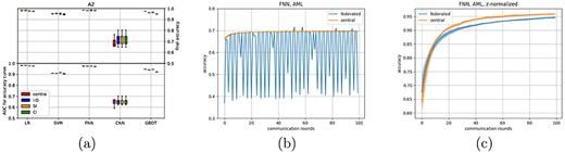 AUC performance of the five classifiers across different splits of dataset A2 across 10 clients in (a), FNN results when all three AML datasets A1–A3 are used with the original data are shown in (b), and (c) shows the FNN results on A1–A3 using the locally scaled data.