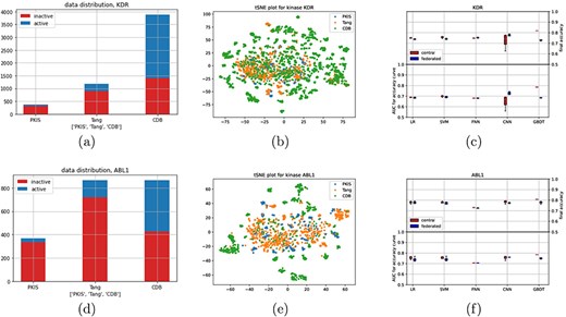 (a) and (d) show data distributions, (b) and (e) show t-distributed stochastic neighbor embedding plots (every dot is a molecule, and color indicates study), and (c) and (f) show performance results for the different classifiers for the central and federated setting.