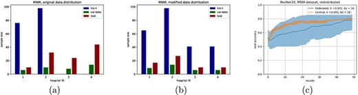 (a) and (b) show distributions of the MNM dataset, originally and after redistribution, respectively, with (c) showing the accuracy curve of ResNet 34 on the distribution from (b) (bs = batch size).