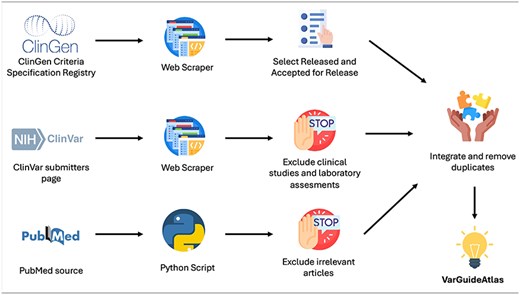 Data acquisition process pipeline.
