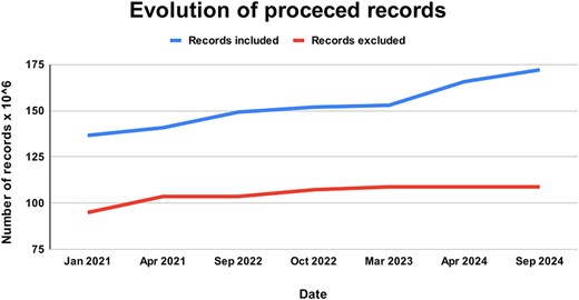 Evolution of records processed and integrated to ForestForward, with the upper curve showing the total number of curated records included in our database from GBIF, and the lower curve showing the total number of records from the GBIF datasets that were excluded from our database due to duplication or low data quality.