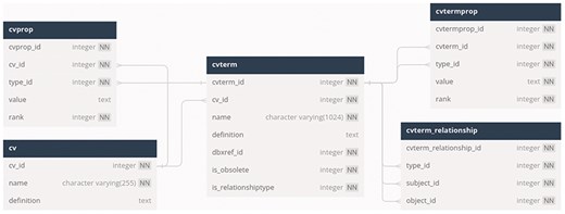 Database schema diagram of the tables required for storing post-composed ontology terms.