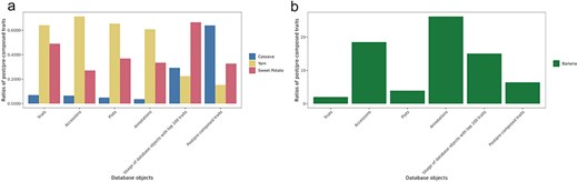 Ratios of post-composed/pre-composed trait annotations by crop. (a) cassava, yam, and sweet potato. (b) Banana. The numeric values for this graph are listed in Table 1