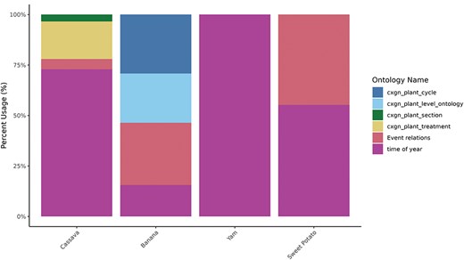 Post-composing traits using orthogonal ontologies by crop. Percentage of usage of each orthogonal ontology (y-axis) by crop (x-axis). Time of year and event ontologies are common for all crops, while treatment, cycle, plant section, and plant level are crop-specific.