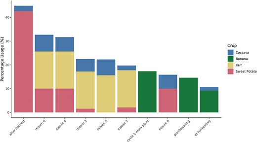 Most used orthogonal ontology terms (x-axis) by percentage usage (y-axis) in each Breedbase crop.