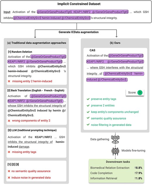 (a) Results of generated data using traditional data augmentation approaches. (b) Results of generated data using our method. Text enclosed in rounded rectangles represents entity tags or components that should be preserved (corresponding to the highlighted text). Text that should have been preserved but was either missing, malformed, or appeared in unexpected positions or with incorrect content is bolded. Underlined text indicates alterations made to the original sentence. Examples on the left demonstrate issues such as missing entities, incorrect tagging, or semantic distortion, while the right shows structurally and semantically consistent results generated by our method.