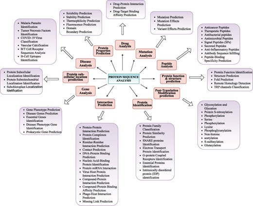 Precise classification of unique protein sequence analysis tasks in 11 major biological goals.
