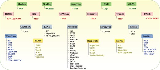 Utilization of 22 different word embedding methods in diverse protein sequence analysis pipelines based on a variety of machine and deep learning predictors