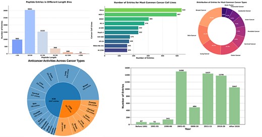 The figure shows the diversity and distribution of anticancer peptides.