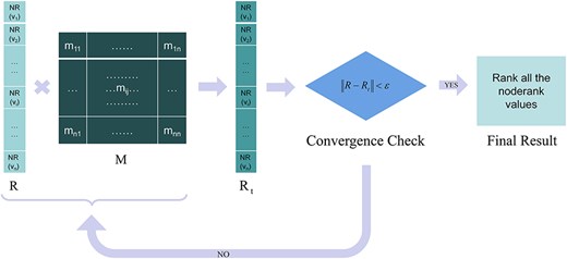 The flowchart of the key factor recognition algorithm, in which M is the transition matrix, R refers to the vector of node-ranks, d is damping factor, and ε is the iteration accuracy.