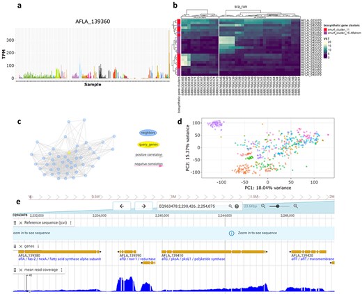 The AFED interface provides five tools utilizing NCBI RNA-seq data. (a) Bar plot tool showing TPM or VST expression values across all samples for a single gene. (b) Heatmap tool of specific genes and samples from selected bioprojects. (c) Co-expression network visualization of selected genes and their neighbours. (d) PCA biplot of samples coloured by chosen metadata category. (e) Genome browser showing the mean read coverage across all samples.