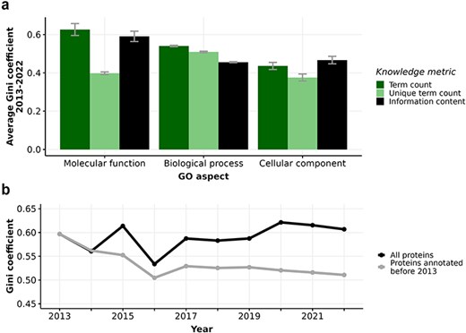 (a) Barplot displaying average Gini coefficient (0–1) from 2013 to 2022. Each bar indicates one of three knowledge metrics of human proteins: term count (dark green), unique term count (light green), and information content (black) in one of three GO aspects. Error bars extend one standard deviation above and below the average value. (b) Gini coefficient from 2013-2022 calculated from information content in Molecular function (MFO) aspect of two subsets of proteins: all proteins (black) and proteins first annotated before 2013 (grey).