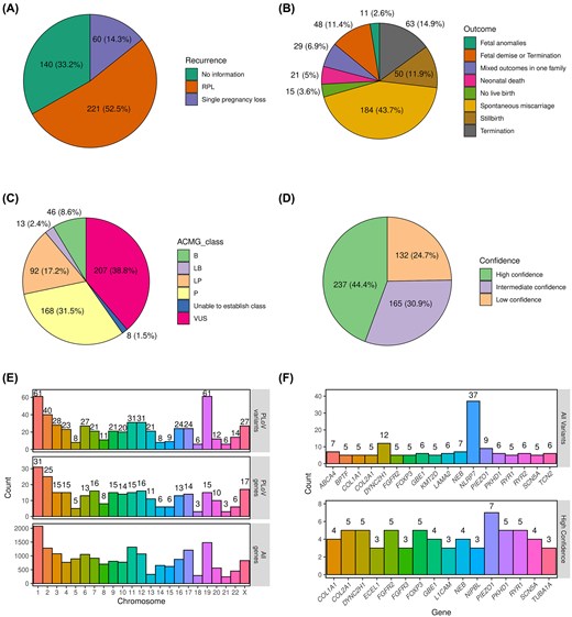 Summary statistics of the entries in the PLoV database. Pie charts showing the proportions of cases with different numbers of PLs (A) or outcomes (B). Pie charts showing the numbers and proportions of genetic variants in the indicated variant pathogenicity (C) or confidence (D) categories. (E) A bar plot showing the distribution of unique genetic variants (top) or genes (middle) across chromosomes. Total number of genes per chromosome (bottom) is included as a control. (F) A bar plot showing the number of all (top) or high-confidence (bottom) variants in the top 20 genes with the highest number of PL-causing variants.